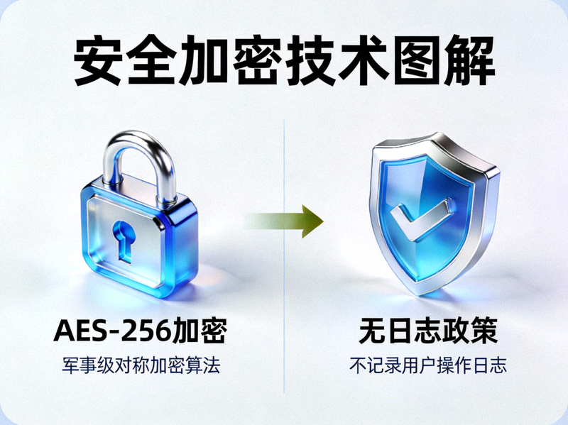 安全加密锁与盾牌元素图解，展示AES-256加密与无日志政策