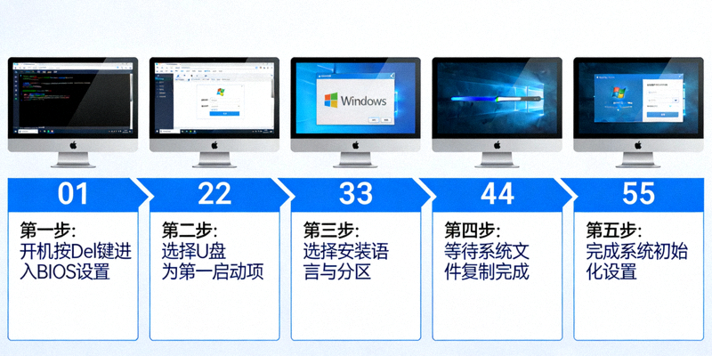 分步电脑安装教程示意图，屏幕上显示清晰的步骤编号