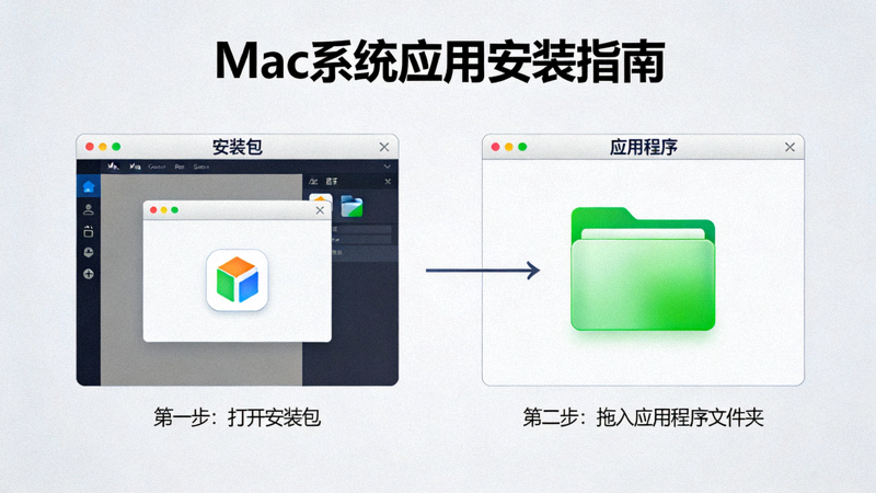 Mac系统安装示意图，显示将应用拖入应用程序文件夹的操作