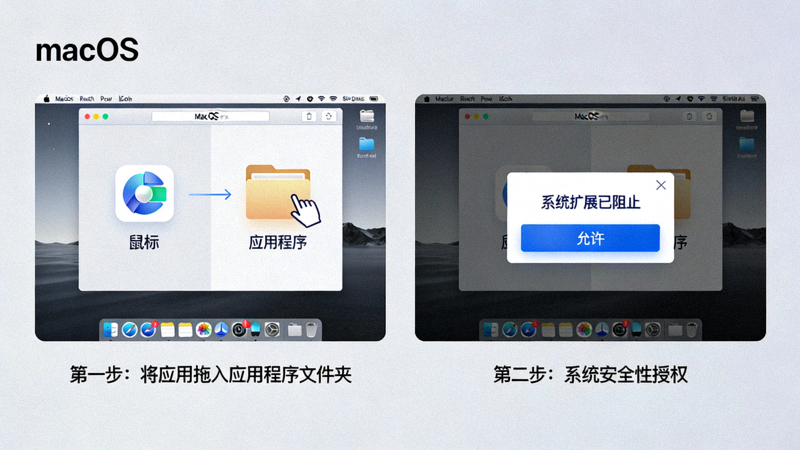 macOS系统安装示意图，显示将应用拖入应用程序文件夹和系统安全性授权界面